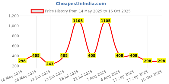 myntra.com CORSICA Graphic Printed Drop-Shoulder Sleeves Cotton Oversized T-shirt corsica Price History Graph from 14 May 2025 to 15 Oct 2025