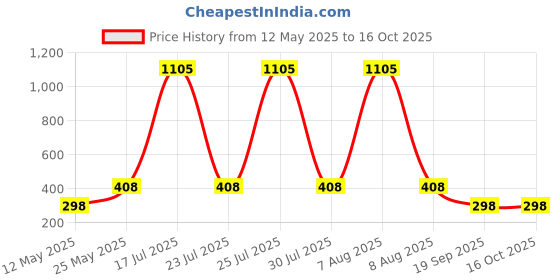 myntra.com CORSICA Graphic Printed Drop-Shoulder Sleeves Cotton Oversized T-shirt corsica Price History Graph from 12 May 2025 to 16 Oct 2025