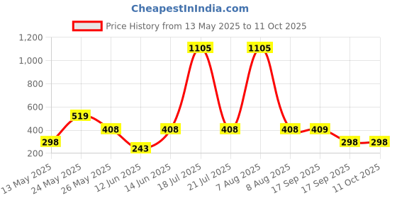 myntra.com CORSICA Graphic Printed Drop-Shoulder Sleeves Cotton Oversized T-shirt corsica Price History Graph from 13 May 2025 to 10 Oct 2025