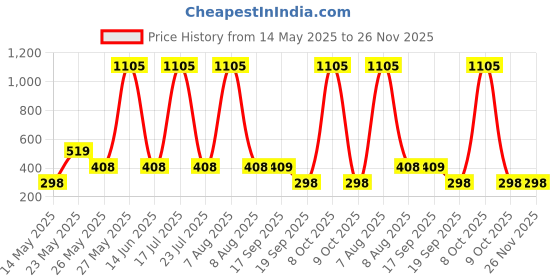 myntra.com CORSICA Graphic Printed Drop-Shoulder Sleeves Cotton Oversized T-shirt corsica Price History Graph from 14 May 2025 to 26 Nov 2025
