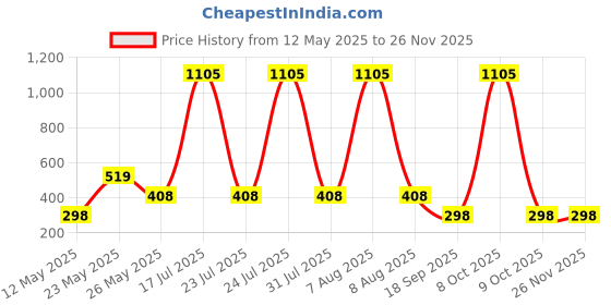 myntra.com CORSICA Graphic Printed Drop-Shoulder Sleeves Cotton Oversized T-shirt corsica Price History Graph from 12 May 2025 to 24 Nov 2025