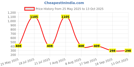 myntra.com CORSICA Graphic Printed Drop-Shoulder Sleeves Cotton Oversized T-shirt corsica Price History Graph from 25 May 2025 to 13 Oct 2025