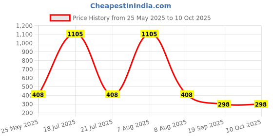 myntra.com CORSICA Graphic Printed Drop-Shoulder Sleeves Cotton Oversized T-shirt corsica Price History Graph from 25 May 2025 to 9 Oct 2025