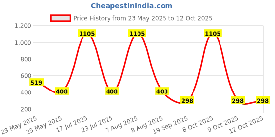 myntra.com CORSICA Graphic Printed Drop-Shoulder Sleeves Cotton Oversized T-shirt corsica Price History Graph from 23 May 2025 to 12 Oct 2025