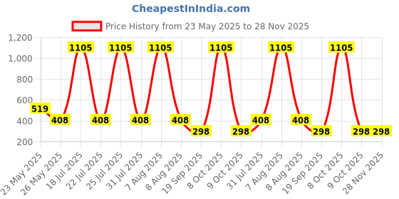 myntra.com CORSICA Graphic Printed Drop-Shoulder Sleeves Cotton Oversized T-shirt corsica Price History Graph from 23 May 2025 to 28 Nov 2025