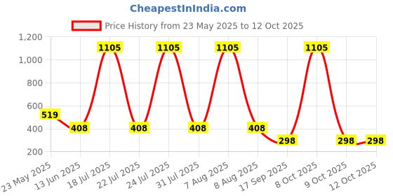 myntra.com CORSICA Graphic Printed Drop-Shoulder Sleeves Cotton Oversized T-shirt corsica Price History Graph from 23 May 2025 to 12 Oct 2025