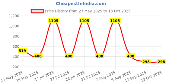 myntra.com CORSICA Graphic Printed Drop-Shoulder Sleeves Cotton Oversized T-shirt corsica Price History Graph from 23 May 2025 to 13 Oct 2025
