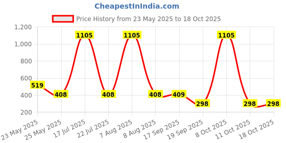 myntra.com CORSICA Graphic Printed Drop-Shoulder Sleeves Cotton Oversized T-shirt corsica Price History Graph from 23 May 2025 to 17 Oct 2025