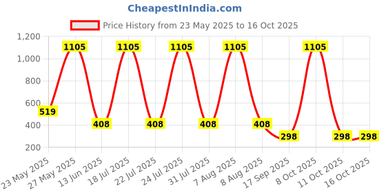 myntra.com CORSICA Graphic Printed Drop-Shoulder Sleeves Cotton Oversized T-shirt corsica Price History Graph from 23 May 2025 to 16 Oct 2025
