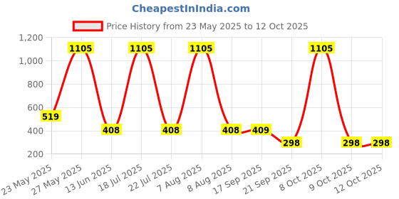 myntra.com CORSICA Graphic Printed Drop-Shoulder Sleeves Cotton Oversized T-shirt corsica Price History Graph from 23 May 2025 to 12 Oct 2025