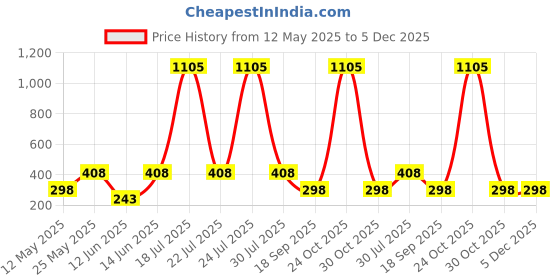 myntra.com CORSICA Graphic Printed Drop-Shoulder Sleeves Oversized T-shirt corsica Price History Graph from 12 May 2025 to 4 Dec 2025