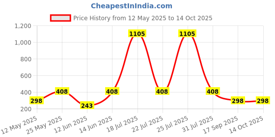 myntra.com CORSICA Graphic Printed Drop-Shoulder Sleeves Oversized T-shirt corsica Price History Graph from 12 May 2025 to 13 Oct 2025