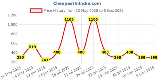 myntra.com CORSICA Graphic Printed Drop-Shoulder Sleeves Oversized T-shirt corsica Price History Graph from 12 May 2025 to 5 Dec 2025
