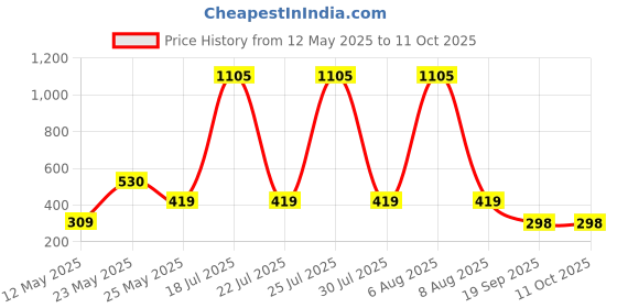 myntra.com CORSICA Graphic Printed Drop-Shoulder Sleeves Oversized T-shirt corsica Price History Graph from 12 May 2025 to 11 Oct 2025
