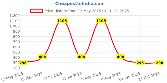 myntra.com CORSICA Graphic Printed Drop-Shoulder Sleeves Oversized T-shirt corsica Price History Graph from 12 May 2025 to 10 Oct 2025