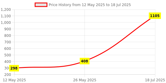 myntra.com CORSICA Graphic Printed Drop-Shoulder Sleeves Oversized T-shirt corsica Price History Graph from 12 May 2025 to 18 Jul 2025