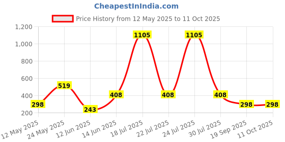 myntra.com CORSICA Graphic Printed Drop-Shoulder Sleeves Oversized T-shirt corsica Price History Graph from 12 May 2025 to 10 Oct 2025