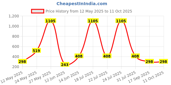 myntra.com CORSICA Graphic Printed Drop-Shoulder Sleeves Oversized T-shirt corsica Price History Graph from 12 May 2025 to 10 Oct 2025