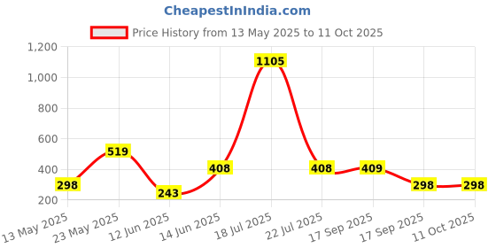 myntra.com CORSICA Graphic Printed Drop-Shoulder Sleeves Oversized T-shirt corsica Price History Graph from 13 May 2025 to 10 Oct 2025