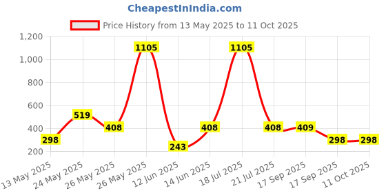 myntra.com CORSICA Graphic Printed Drop-Shoulder Sleeves Oversized T-shirt corsica Price History Graph from 13 May 2025 to 10 Oct 2025