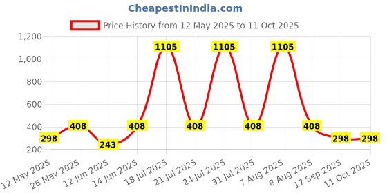 myntra.com CORSICA Graphic Printed Drop-Shoulder Sleeves Oversized T-shirt corsica Price History Graph from 12 May 2025 to 10 Oct 2025