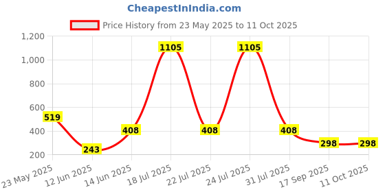 myntra.com CORSICA Graphic Printed Drop-Shoulder Sleeves Oversized T-shirt corsica Price History Graph from 23 May 2025 to 10 Oct 2025