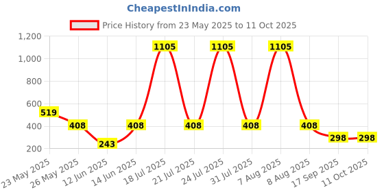 myntra.com CORSICA Graphic Printed Drop-Shoulder Sleeves Oversized T-shirt corsica Price History Graph from 23 May 2025 to 11 Oct 2025