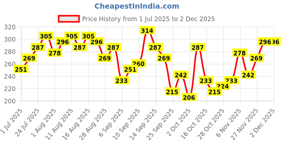 myntra.com CORSICA Graphic Printed Drop-Shoulder Sleeves Relaxed Fit T-shirt corsica Price History Graph from 1 Jul 2025 to 1 Dec 2025