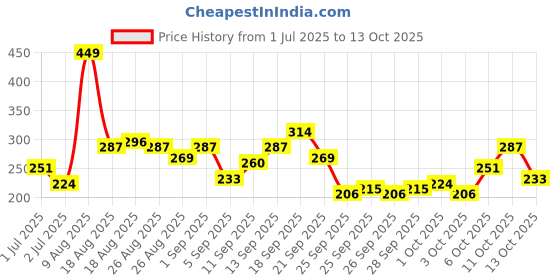 myntra.com CORSICA Graphic Printed Drop-Shoulder Sleeves T-shirt corsica Price History Graph from 1 Jul 2025 to 13 Oct 2025
