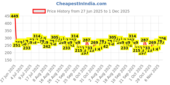 myntra.com CORSICA Graphic Printed Oversized T-shirt corsica Price History Graph from 27 Jun 2025 to 1 Dec 2025