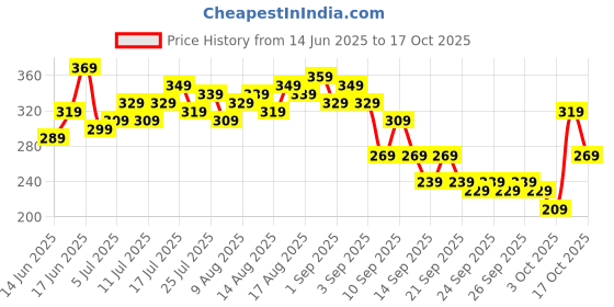 myntra.com CORSICA Graphic Printed Raglan Sleeves T-shirt corsica Price History Graph from 14 Jun 2025 to 17 Oct 2025