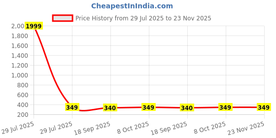myntra.com CORSICA Graphic Printed Round Neck Drop Shoulder Oversized T-shirt corsica Price History Graph from 29 Jul 2025 to 22 Nov 2025