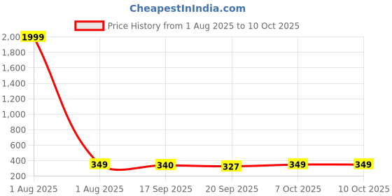 myntra.com CORSICA Graphic Printed Round Neck Drop-Shoulder Sleeves Oversized T-shirt corsica Price History Graph from 1 Aug 2025 to 10 Oct 2025
