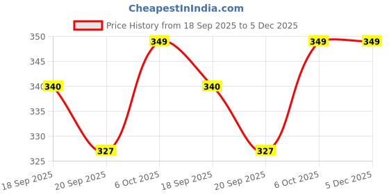 myntra.com CORSICA Graphic Printed Round Neck Drop-Shoulder Sleeves Oversized T-shirt corsica Price History Graph from 18 Sep 2025 to 5 Dec 2025