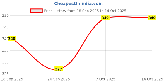 myntra.com CORSICA Graphic Printed Round Neck Drop-Shoulder Sleeves Oversized T-shirt corsica Price History Graph from 18 Sep 2025 to 14 Oct 2025