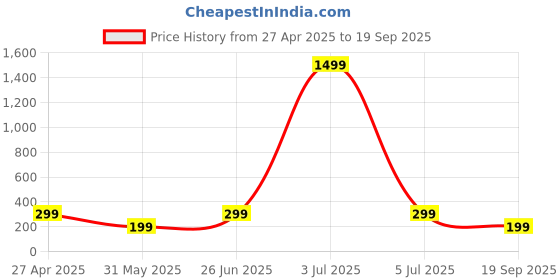 myntra.com CORSICA Graphic Printed Sleeveless Fitted Top corsica Price History Graph from 27 Apr 2025 to 19 Sep 2025