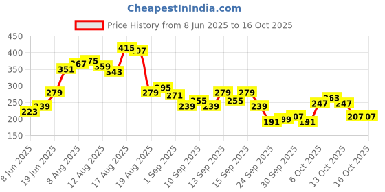myntra.com CORSICA Graphic Printed T-shirt corsica Price History Graph from 8 Jun 2025 to 16 Oct 2025