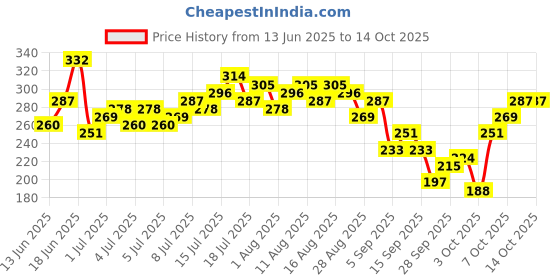 myntra.com CORSICA Graphic Printed T-shirt corsica Price History Graph from 13 Jun 2025 to 14 Oct 2025