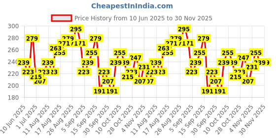 myntra.com CORSICA Graphic Printed T-shirt corsica Price History Graph from 10 Jun 2025 to 30 Nov 2025