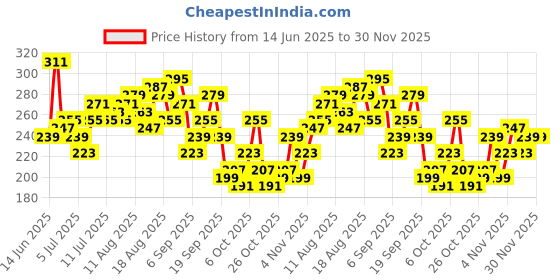 myntra.com CORSICA Graphic Printed T-shirt corsica Price History Graph from 14 Jun 2025 to 30 Nov 2025