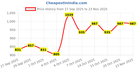 myntra.com CORSICA Green Oversized Swagger Tote Bag corsica Price History Graph from 27 Sep 2025 to 23 Nov 2025