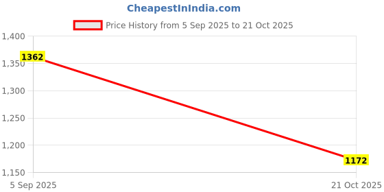 myntra.com CORSICA Half Moon Handheld Bag corsica Price History Graph from 5 Sep 2025 to 21 Oct 2025