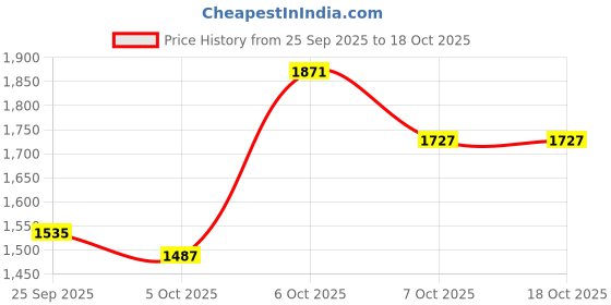 myntra.com CORSICA Half Moon Hobo Bag corsica Price History Graph from 25 Sep 2025 to 18 Oct 2025