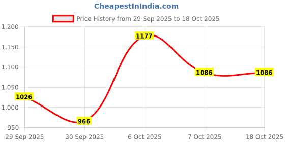 myntra.com CORSICA Half Moon Hobo Bag corsica Price History Graph from 29 Sep 2025 to 18 Oct 2025