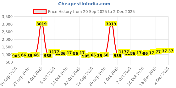 myntra.com CORSICA Half Moon Hobo Bag corsica Price History Graph from 20 Sep 2025 to 30 Nov 2025