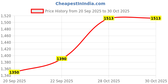 myntra.com CORSICA Half Moon Hobo Bag corsica Price History Graph from 20 Sep 2025 to 30 Oct 2025