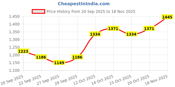 myntra.com CORSICA Half Moon Hobo Bag corsica Price History Graph from 20 Sep 2025 to 18 Nov 2025