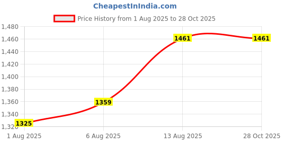 myntra.com CORSICA Half Moon Shoulder Bag corsica Price History Graph from 1 Aug 2025 to 28 Oct 2025