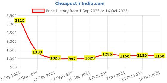 myntra.com CORSICA Half Moon Shoulder Bag corsica Price History Graph from 1 Sep 2025 to 16 Oct 2025