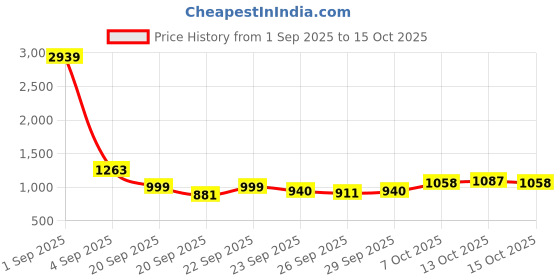 myntra.com CORSICA Half Moon Shoulder Bag corsica Price History Graph from 1 Sep 2025 to 15 Oct 2025